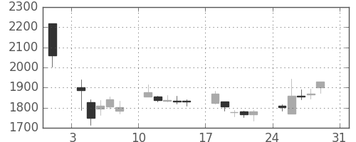 ヤマハの日足チャート(2008年8月)
