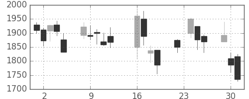 ヤマハの日足チャート(2008年9月)