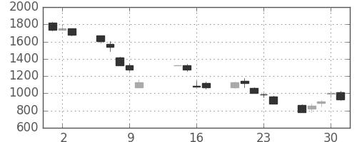 ヤマハの日足チャート(2008年10月)