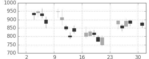 ヤマハの日足チャート(2008年11月)