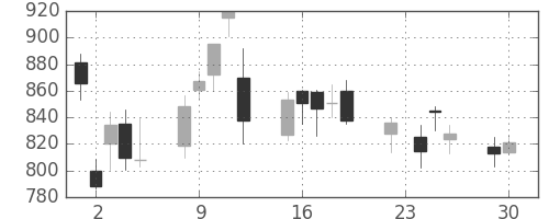 ヤマハの日足チャート(2008年12月)
