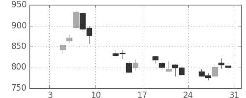 ヤマハの日足チャート(2009年1月)