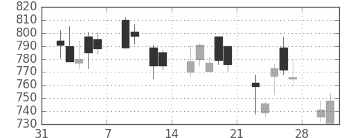 ヤマハの日足チャート(2009年2月)