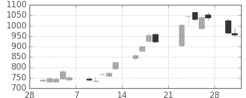 ヤマハの日足チャート(2009年3月)