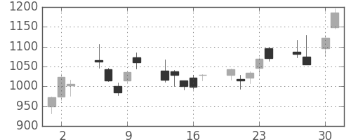 ヤマハの日足チャート(2009年4月)