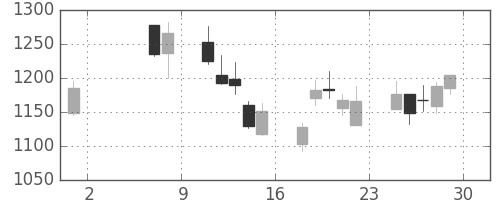 ヤマハの日足チャート(2009年5月)