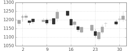 ヤマハの日足チャート(2009年6月)