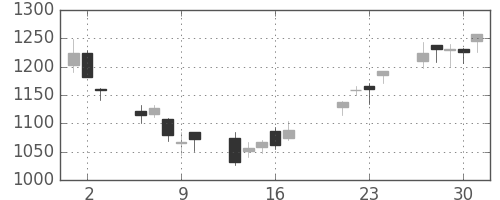 ヤマハの日足チャート(2009年7月)