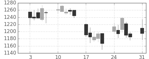 ヤマハの日足チャート(2009年8月)