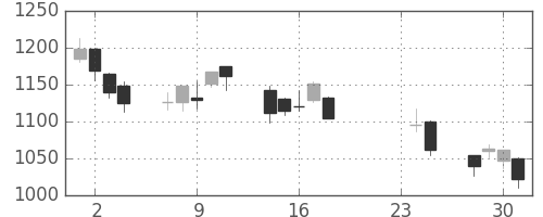 ヤマハの日足チャート(2009年9月)