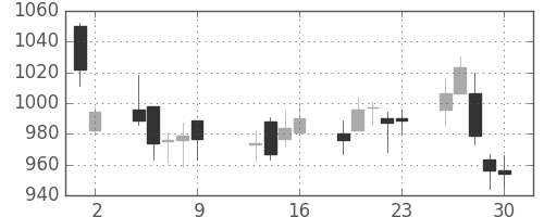 ヤマハの日足チャート(2009年10月)