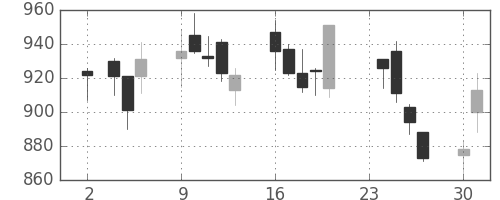ヤマハの日足チャート(2009年11月)