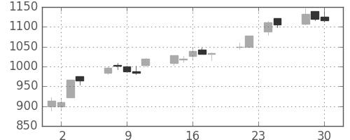 ヤマハの日足チャート(2009年12月)