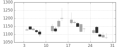 ヤマハの日足チャート(2010年1月)