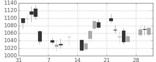ヤマハの日足チャート(2010年2月)