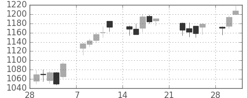 ヤマハの日足チャート(2010年3月)