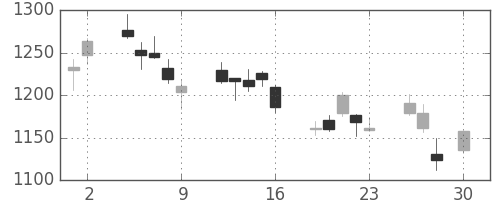 ヤマハの日足チャート(2010年4月)