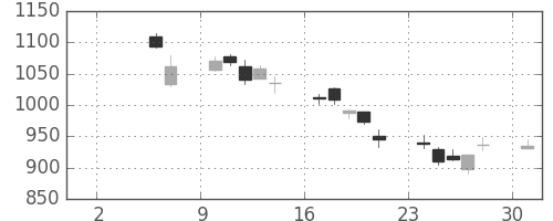 ヤマハの日足チャート(2010年5月)