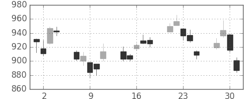 ヤマハの日足チャート(2010年6月)
