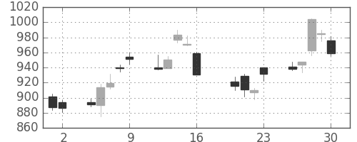 ヤマハの日足チャート(2010年7月)