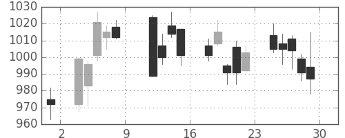 ヤマハの日足チャート(2010年10月)
