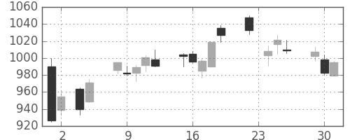 ヤマハの日足チャート(2010年11月)