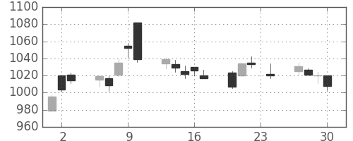 ヤマハの日足チャート(2010年12月)