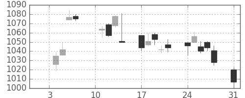 ヤマハの日足チャート(2011年1月)