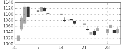 ヤマハの日足チャート(2011年2月)