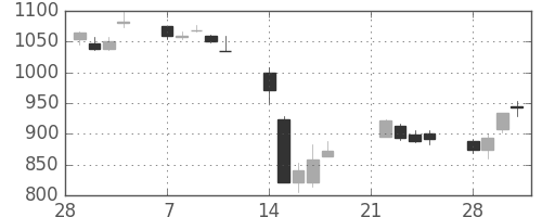 ヤマハの日足チャート(2011年3月)