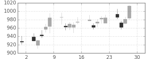 ヤマハの日足チャート(2011年4月)
