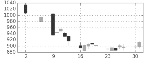 ヤマハの日足チャート(2011年5月)