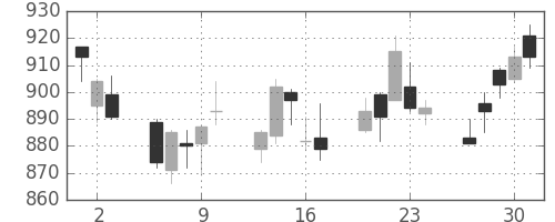 ヤマハの日足チャート(2011年6月)
