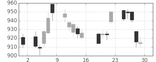 ヤマハの日足チャート(2011年7月)