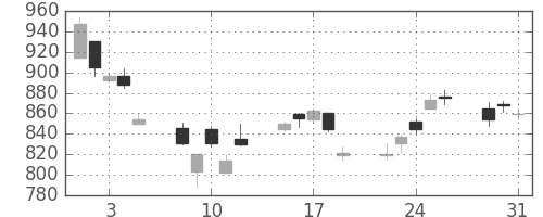 ヤマハの日足チャート(2011年8月)