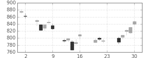 ヤマハの日足チャート(2011年9月)