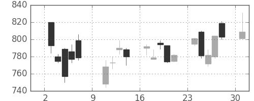 ヤマハの日足チャート(2011年10月)