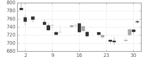 ヤマハの日足チャート(2011年11月)