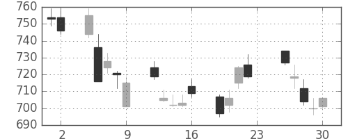 ヤマハの日足チャート(2011年12月)