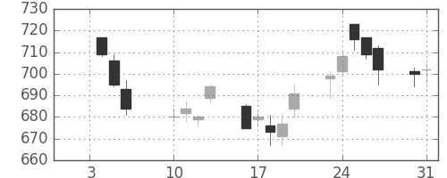 ヤマハの日足チャート(2012年1月)