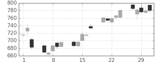 ヤマハの日足チャート(2012年2月)
