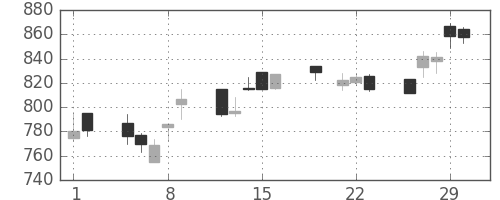 ヤマハの日足チャート(2012年3月)