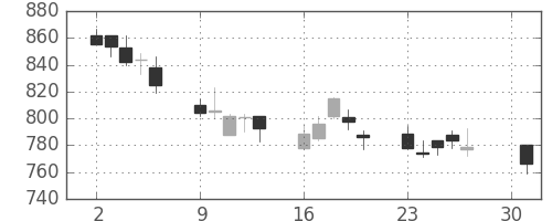 ヤマハの日足チャート(2012年4月)