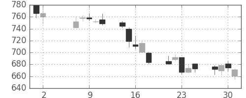 ヤマハの日足チャート(2012年5月)