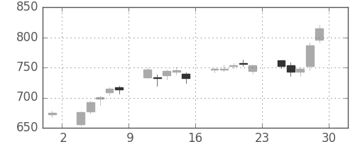 ヤマハの日足チャート(2012年6月)