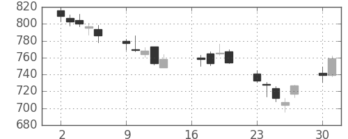 ヤマハの日足チャート(2012年7月)