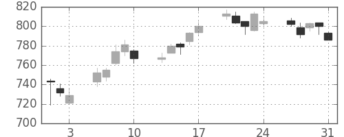 ヤマハの日足チャート(2012年8月)