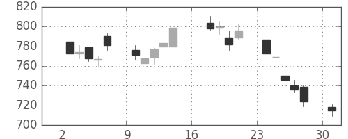 ヤマハの日足チャート(2012年9月)