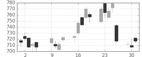 ヤマハの日足チャート(2012年10月)