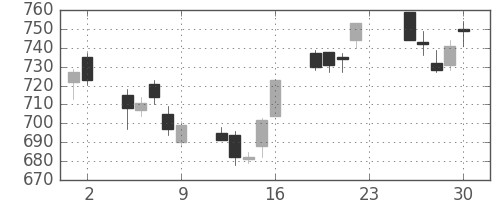 ヤマハの日足チャート(2012年11月)